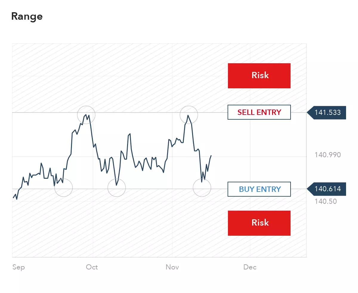 How to Trade USD to MYR