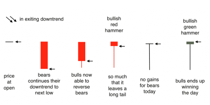 Red Hammer Candlestick Trading