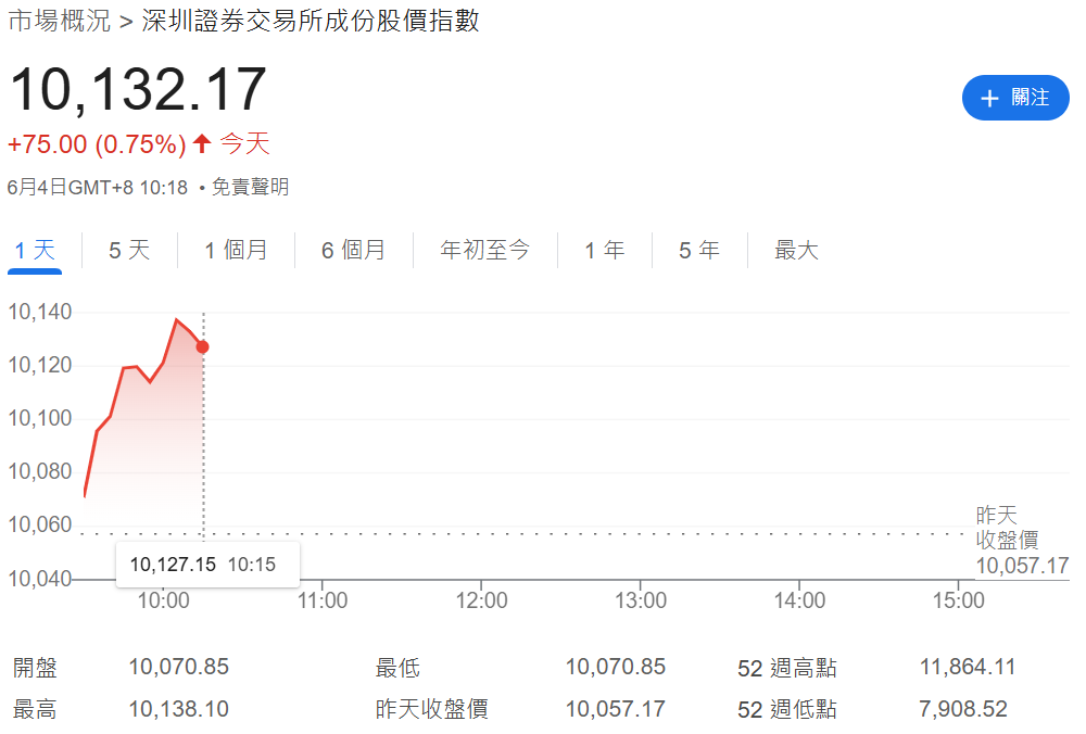 深證成指走勢