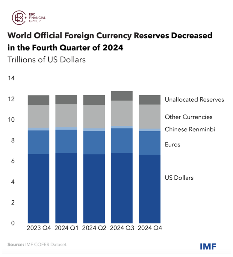 World Official Foreign Currency Reserves Decreased in the Fourth Quarter of 2024