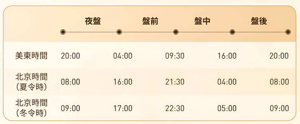 美股夜盤的交易時間