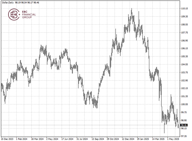 Dollar