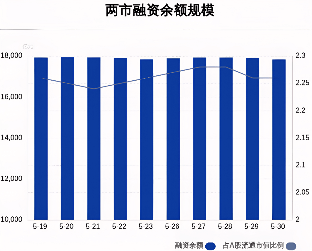 两市融资余额规模