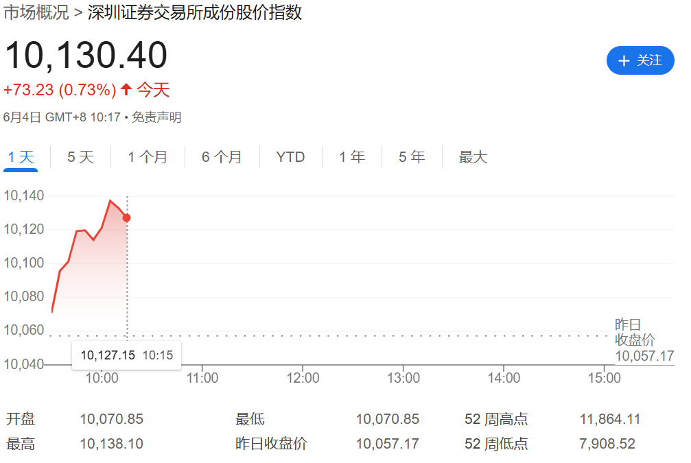 深证成指走势