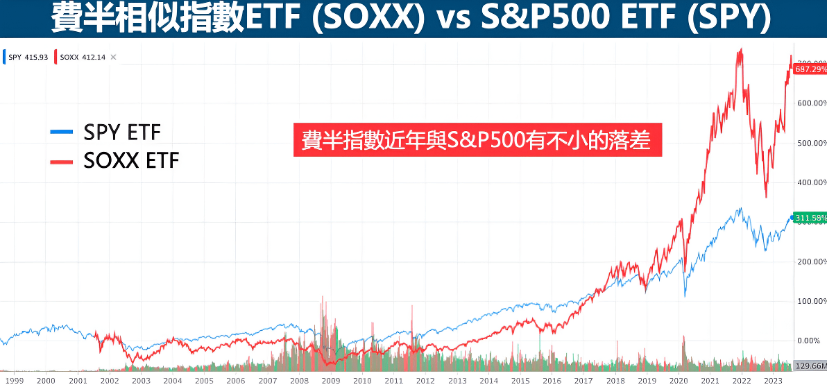 費半相似指數ETF