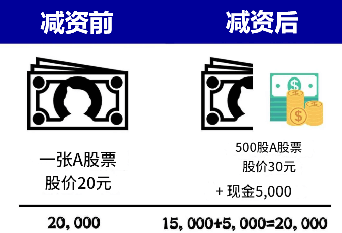 股票减资对总体股价的影响
