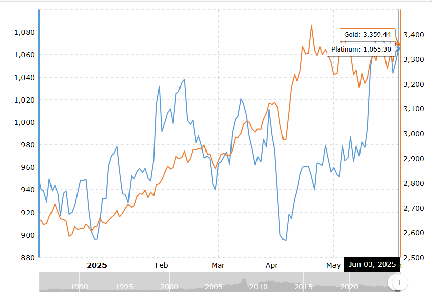 Is Platinum More Expensive Than Gold