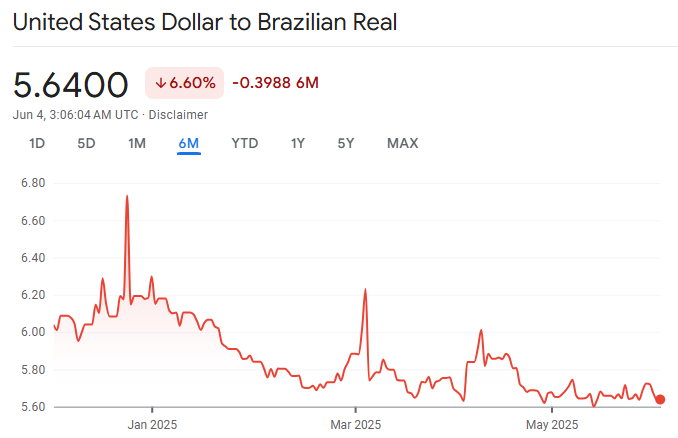 USD/BRL 2025