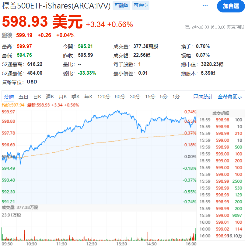 貝萊德標普500指數基金(IVV)