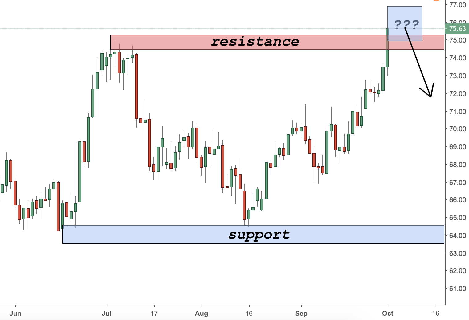 Trading in Crude Oil Strategy