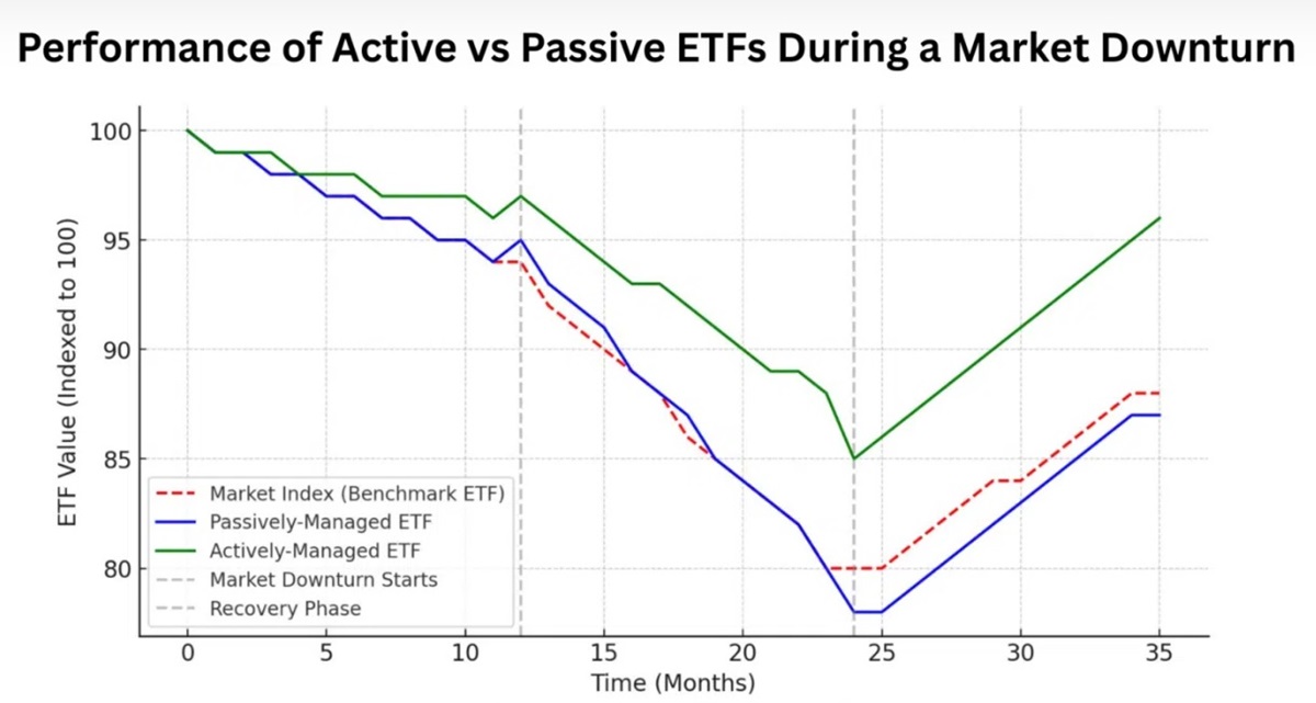 Performance of Active vs Passive ETFs During a Market Downturn
