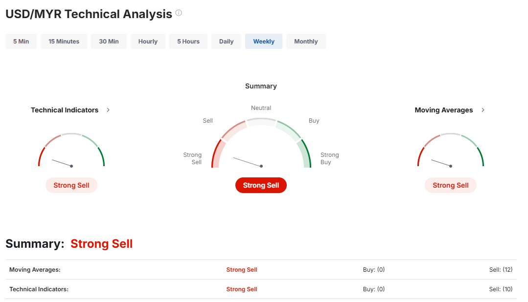 USD to MYR Technical Analysis