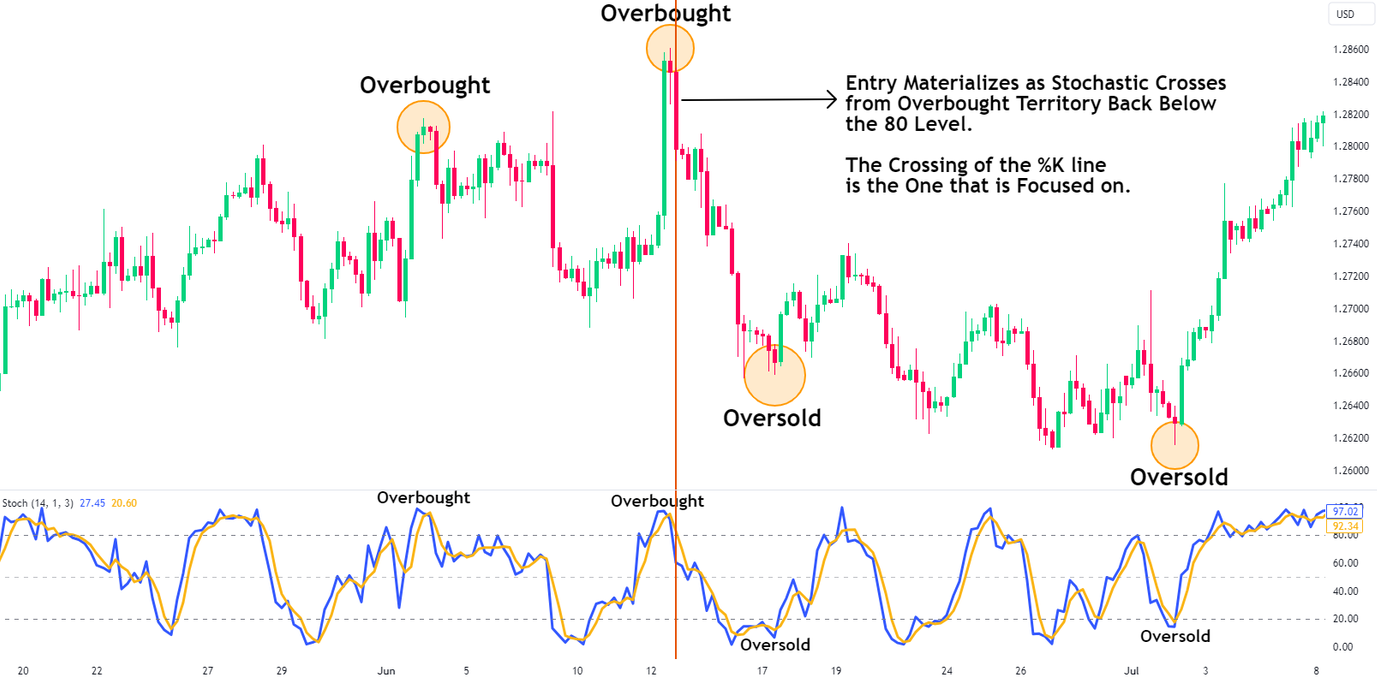 Stochastic Oscillator Strategy