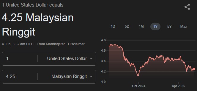 USD to MYR