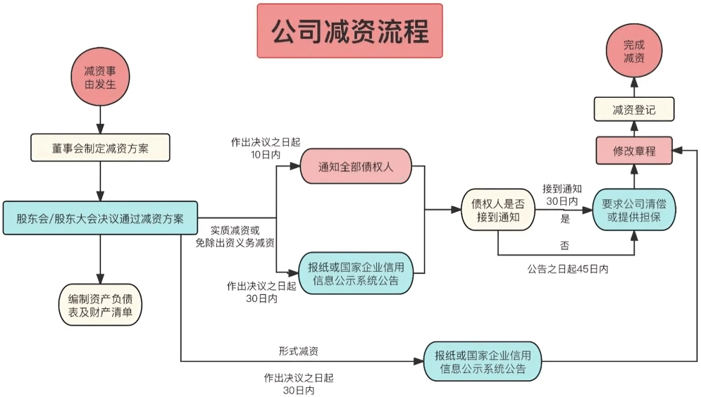 公司减资流程