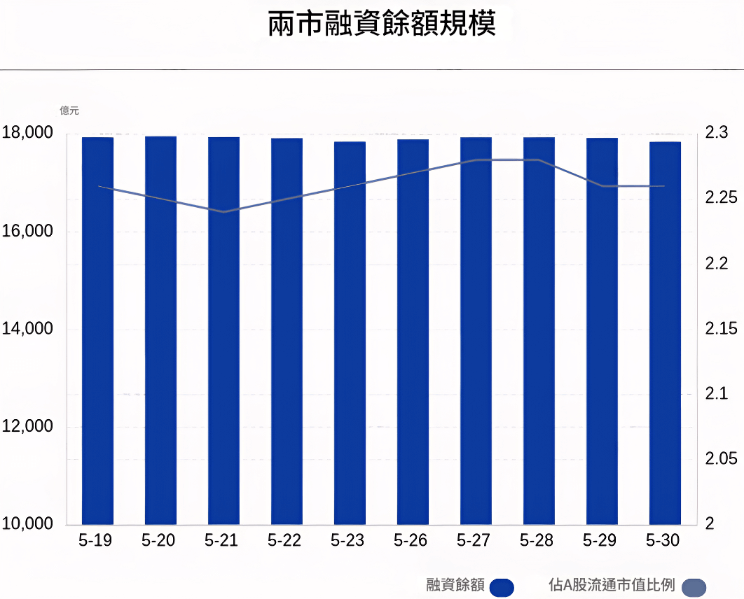 兩市融資餘額規模