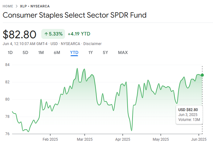 XLP ETF