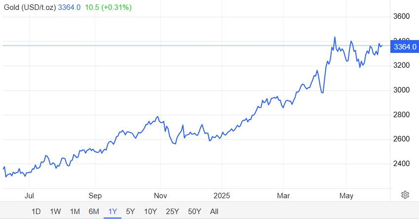 Gold Price June 2025