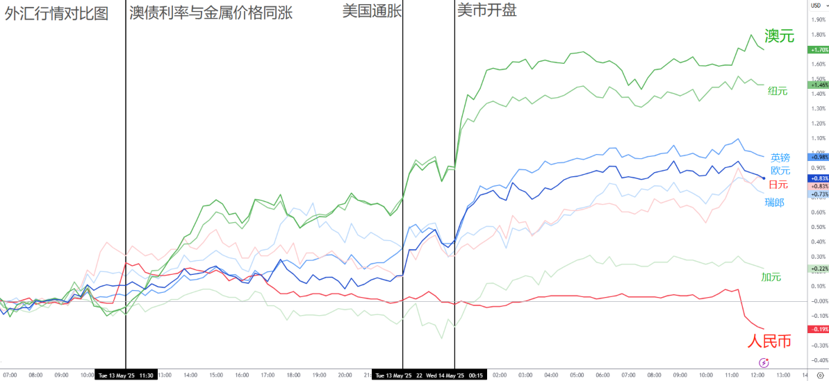 澳元上涨汇率走势