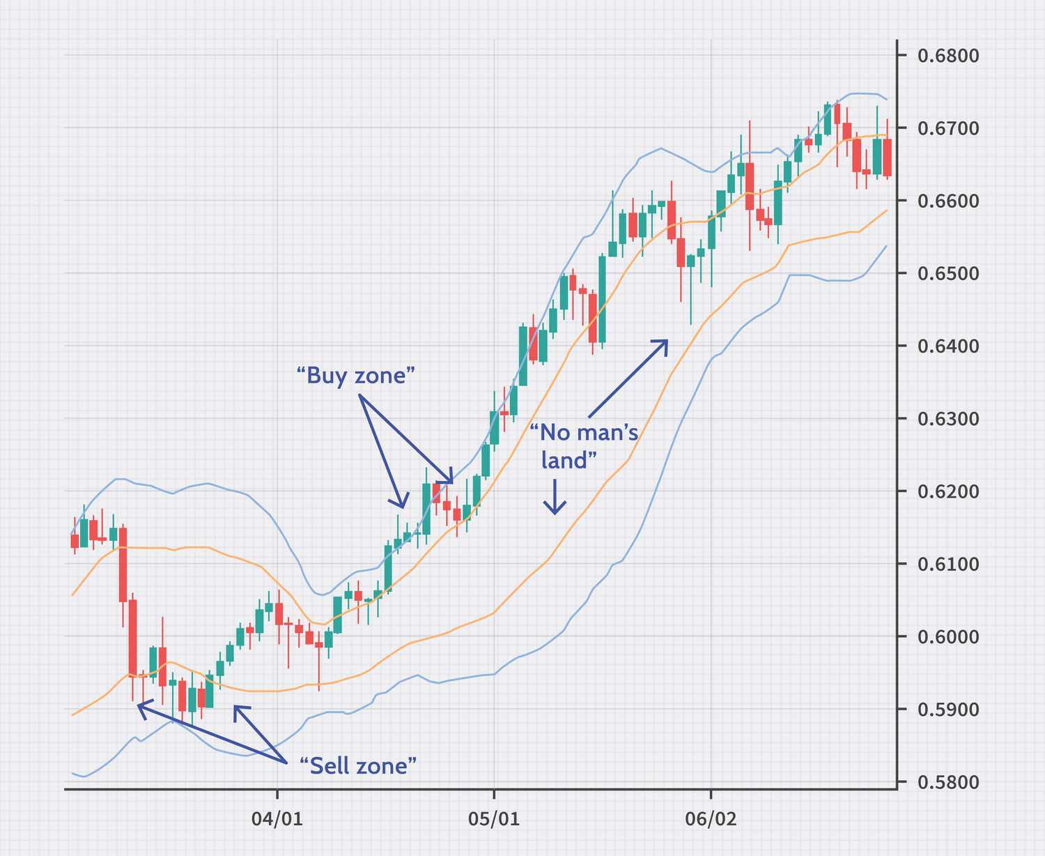 Trend Following Strategy
