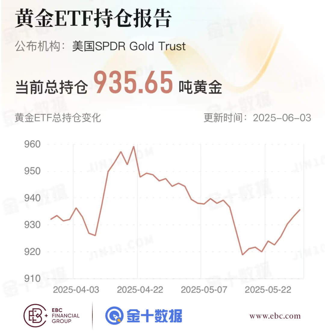 黄金ETF持仓报告