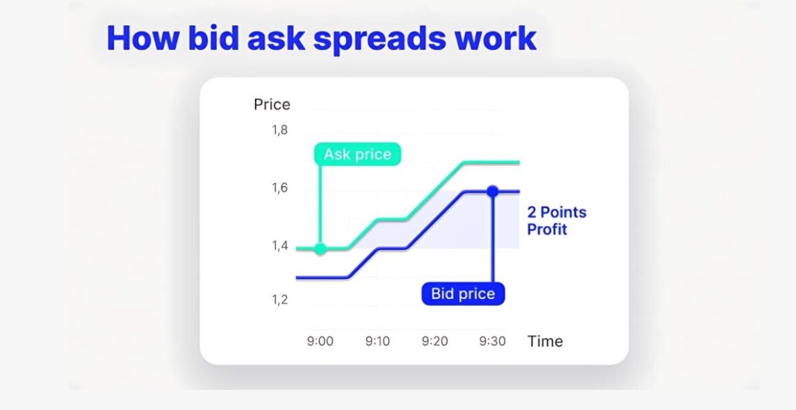 How Bid-Ask Spreads Work