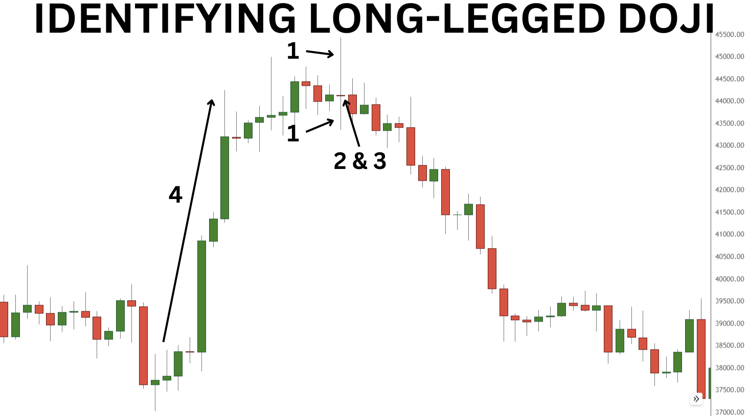 Identifying Long Legged Doji