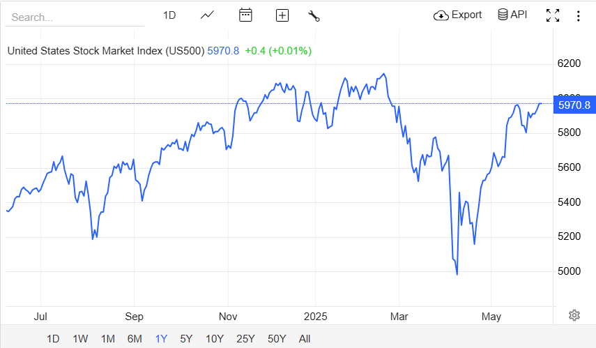 United States Stock Market Index