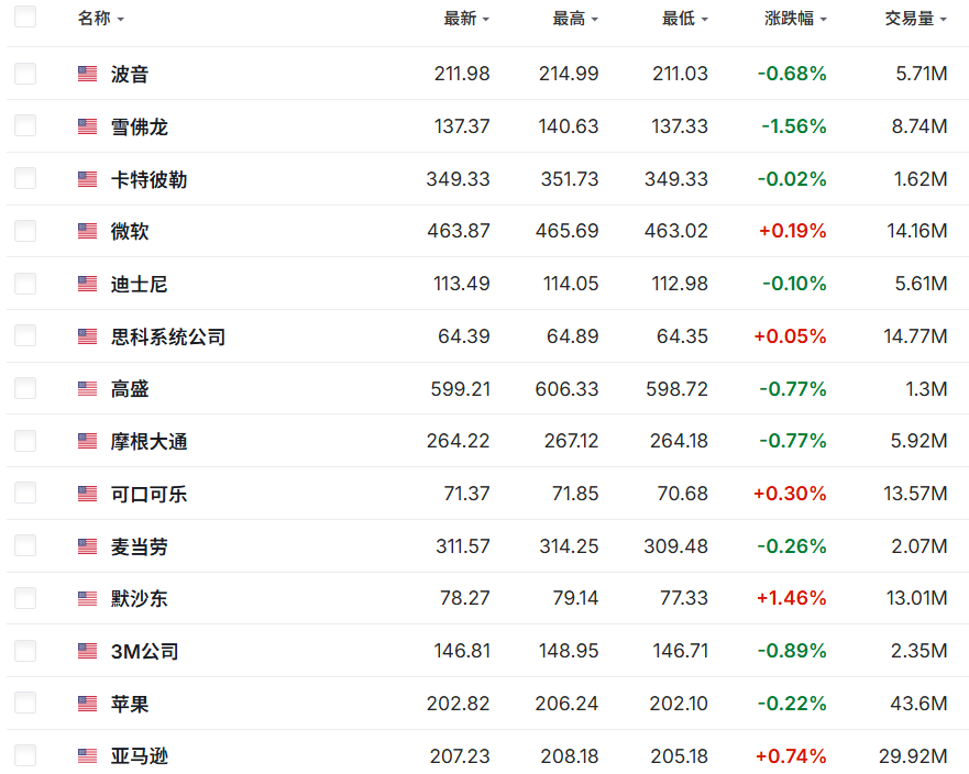 道琼斯指数部分成分股