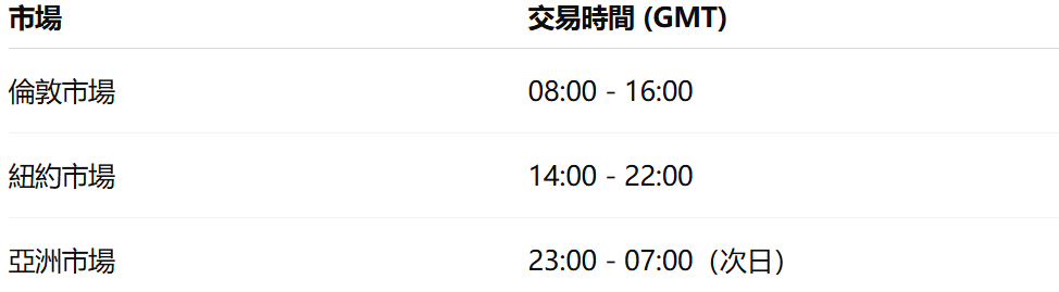 布蘭特原油交易時間
