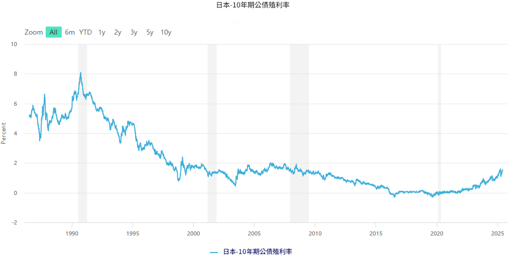 日本10年期公債殖利率