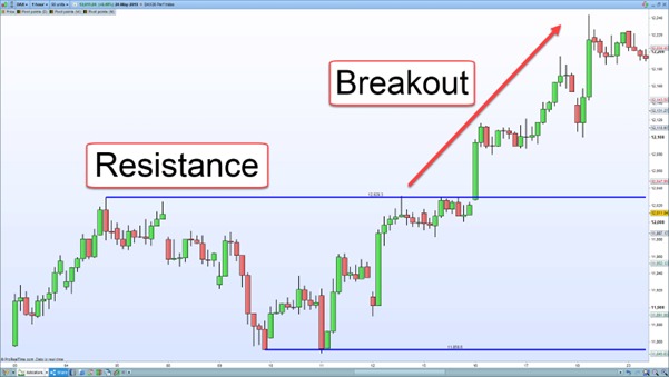 Intraday Trading Strategies