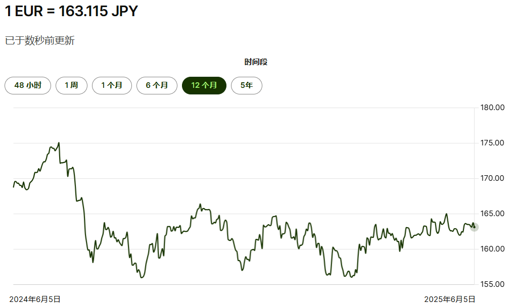 欧元兑日元一年汇率走势