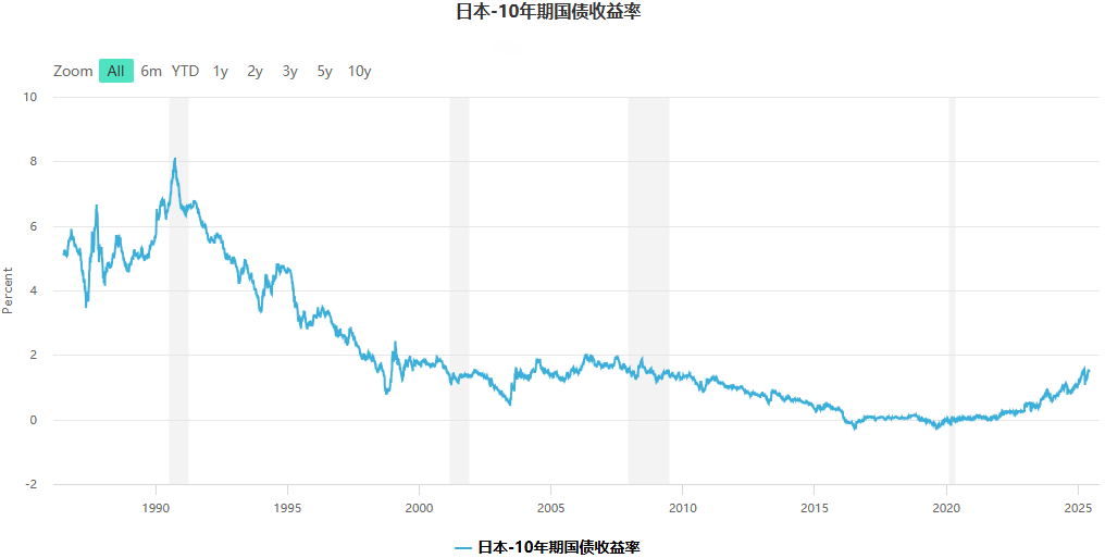 日本10年期国债收益率