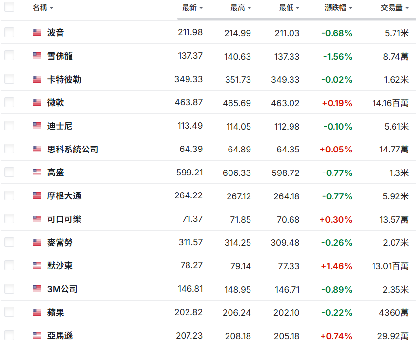 道瓊指數部分成分股