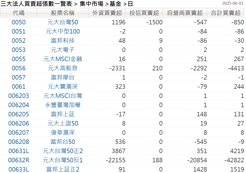 三大法人買賣超數據