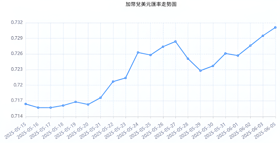 加元兌美元六個月走勢圖