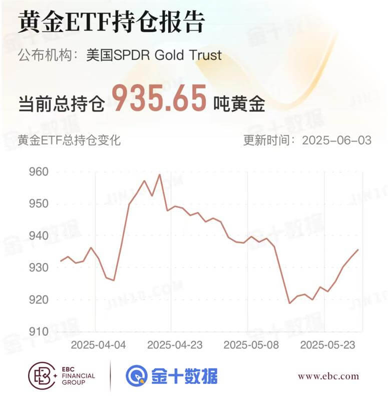 黄金ETF持仓报告