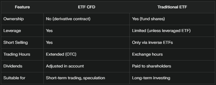 ETF CFD vs Traditional ETF