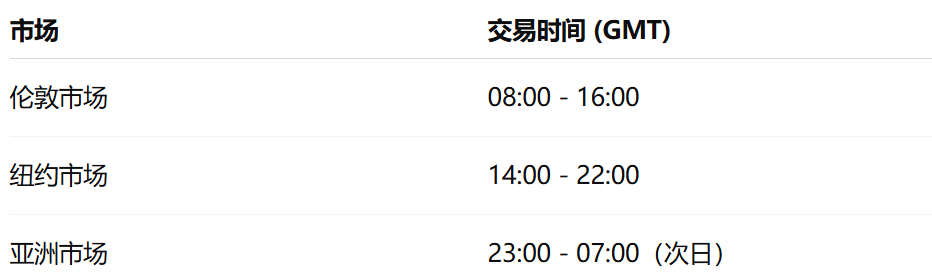 布兰特原油交易时间