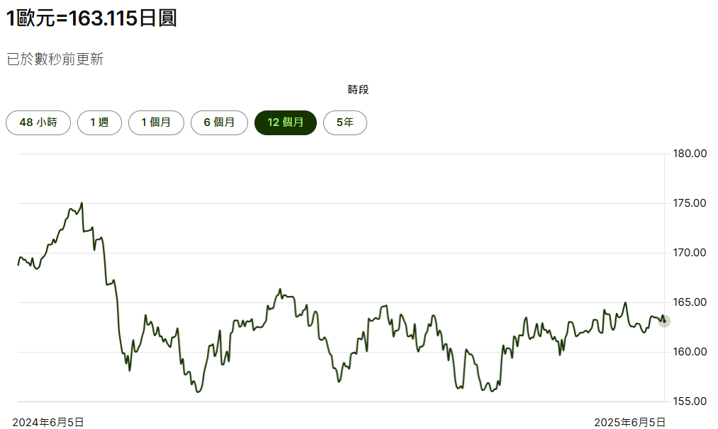 歐元兌日圓一年匯率走勢