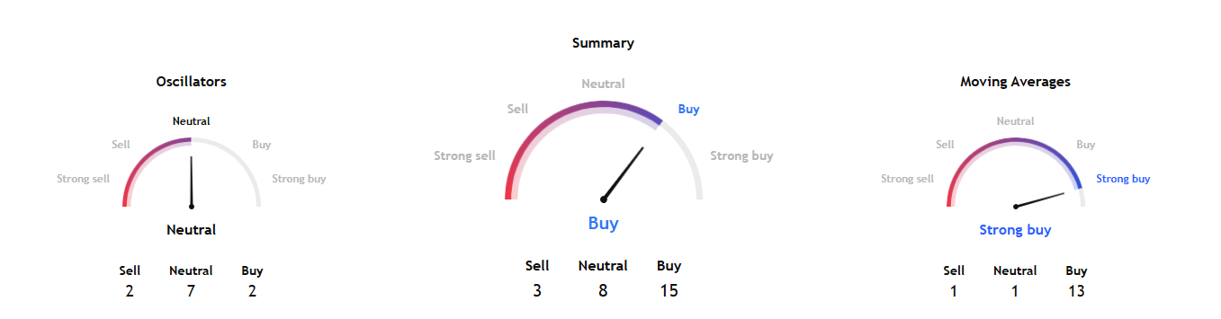 XAUUSD Technical Analysis