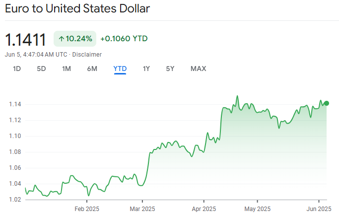 Eur to USD June 2025