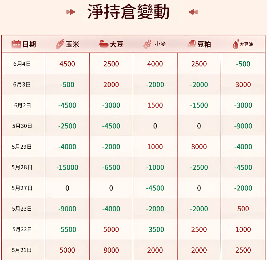 大宗商品基金持倉