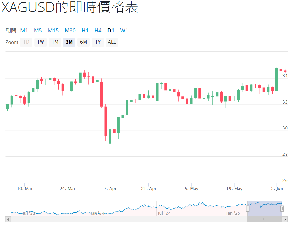 XAGUSD即時價格圖