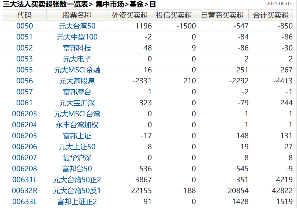 三大法人买卖超数据