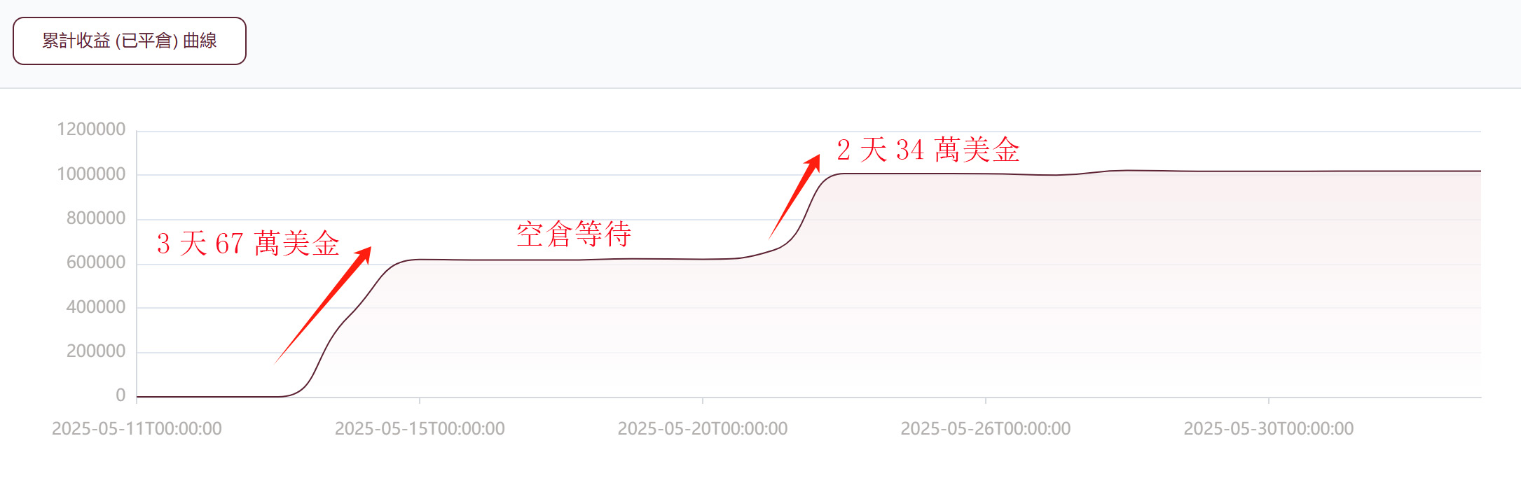 @Yiwangwuqian的累積收益(已平倉) 曲線