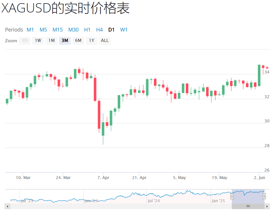 XAGUSD实时价格图