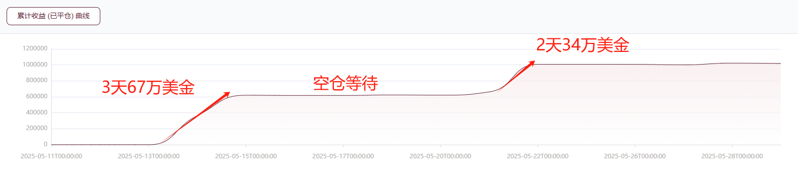 @Yiwangwuqian的累计收益(已平仓) 曲线