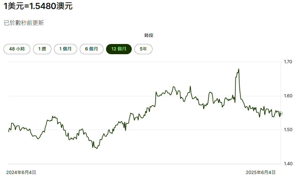 美元兌澳元六個月匯率